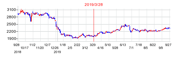 2019年3月28日 13:20前後のの株価チャート