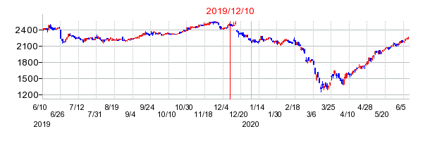 2019年12月10日 16:06前後のの株価チャート