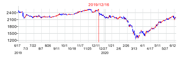 2019年12月16日 09:24前後のの株価チャート