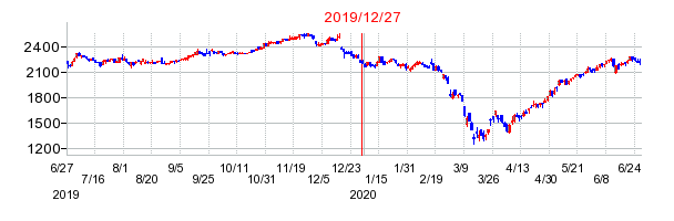 2019年12月27日 13:23前後のの株価チャート