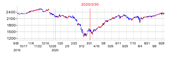 2020年3月30日 15:36前後のの株価チャート