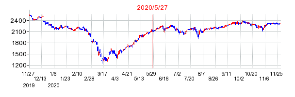 2020年5月27日 13:44前後のの株価チャート
