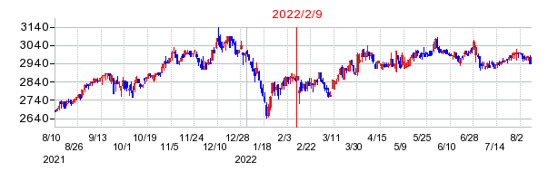 2022年2月9日 14:53前後のの株価チャート