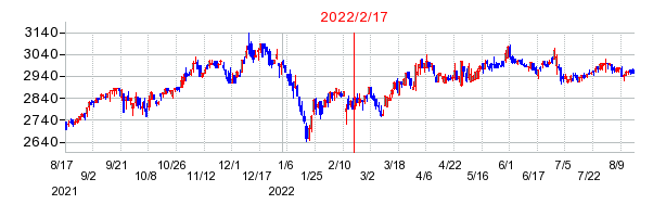 2022年2月17日 17:03前後のの株価チャート