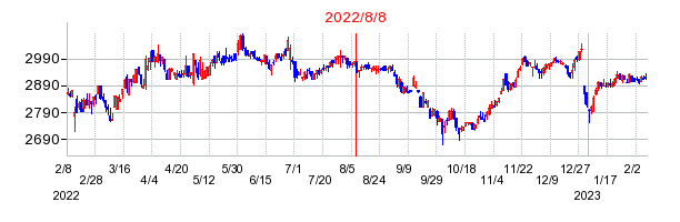 2022年8月8日 15:08前後のの株価チャート