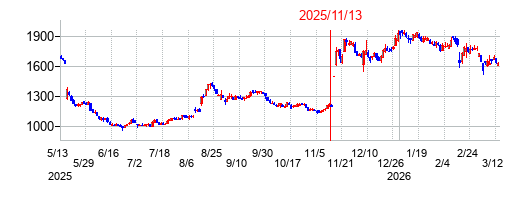 2025年11月13日 16:20前後のの株価チャート