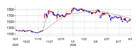 ラックランドの株価チャート