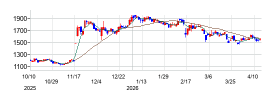ラックランドの株価チャート