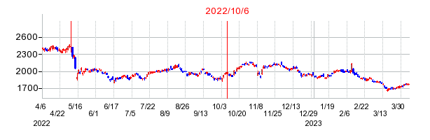 2022年10月6日 15:01前後のの株価チャート