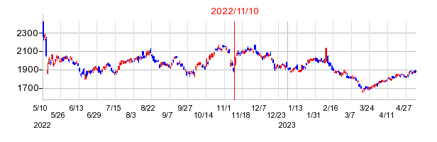 2022年11月10日 16:00前後のの株価チャート