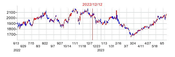2022年12月12日 16:00前後のの株価チャート
