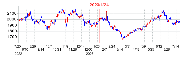 2023年1月24日 16:00前後のの株価チャート