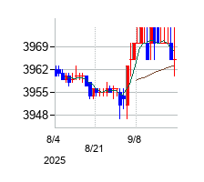 NTTデータグループの株価チャート