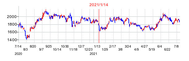 2021年1月14日 10:44前後のの株価チャート