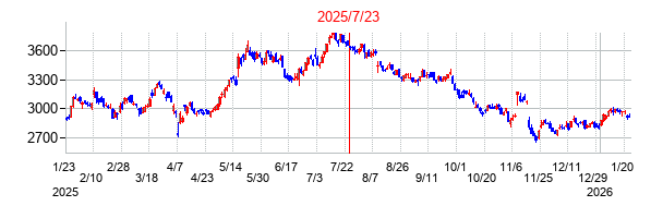 2025年7月23日 11:26前後のの株価チャート