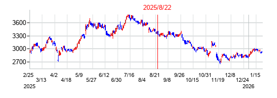2025年8月22日 09:16前後のの株価チャート