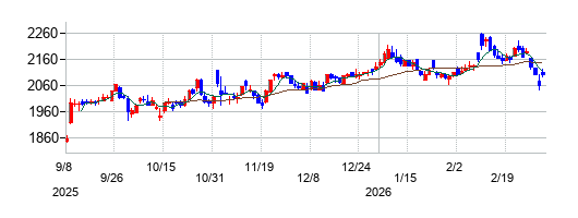イチネンホールディングスの株価チャート