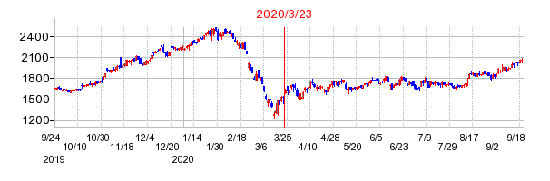 2020年3月23日 17:00前後のの株価チャート