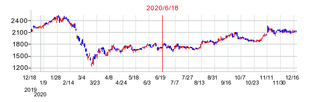 2020年6月18日 13:07前後のの株価チャート