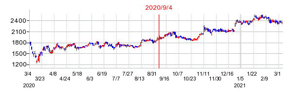 2020年9月4日 15:00前後のの株価チャート