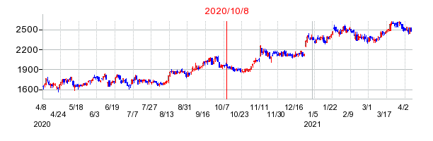 2020年10月8日 17:02前後のの株価チャート