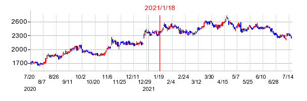 2021年1月18日 15:00前後のの株価チャート