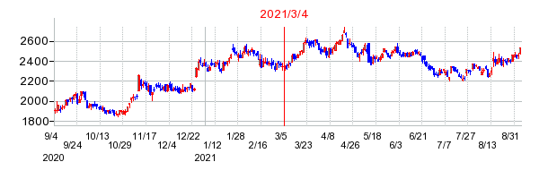 2021年3月4日 15:02前後のの株価チャート