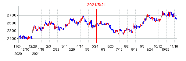 2021年5月21日 15:00前後のの株価チャート