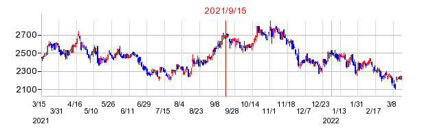 2021年9月15日 15:01前後のの株価チャート