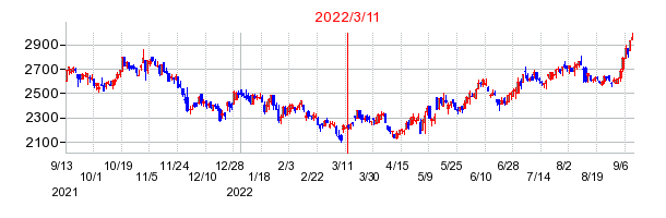 2022年3月11日 15:00前後のの株価チャート