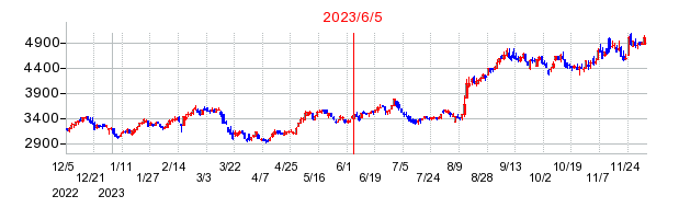 2023年6月5日 15:00前後のの株価チャート