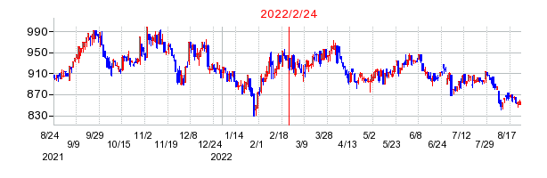 2022年2月24日 14:41前後のの株価チャート