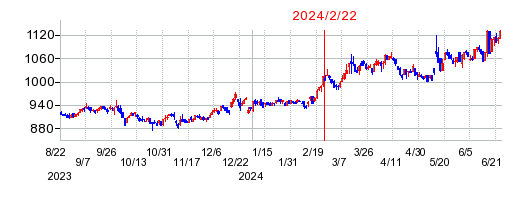 2024年2月22日 14:31前後のの株価チャート