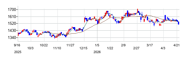 スペースの株価チャート