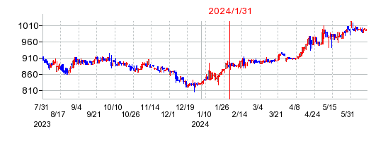 2024年1月31日 09:26前後のの株価チャート