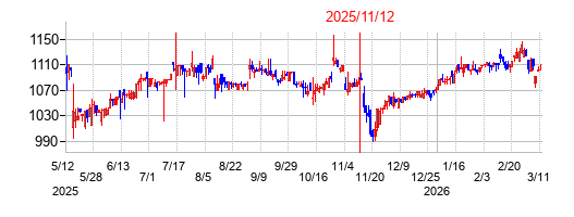 2025年11月12日 16:04前後のの株価チャート