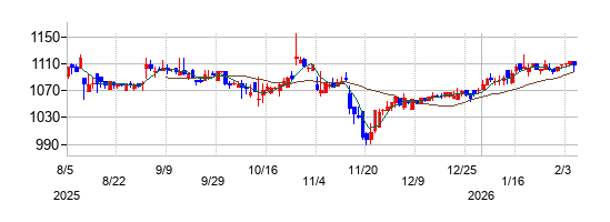 セレスポの株価チャート