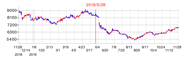 2019年5月28日 16:40前後のの株価チャート