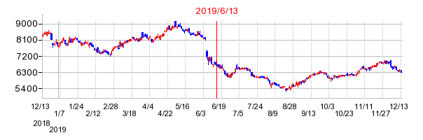 2019年6月13日 16:23前後のの株価チャート