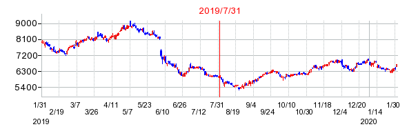2019年7月31日 14:43前後のの株価チャート