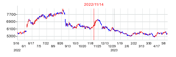 2022年11月14日 13:48前後のの株価チャート