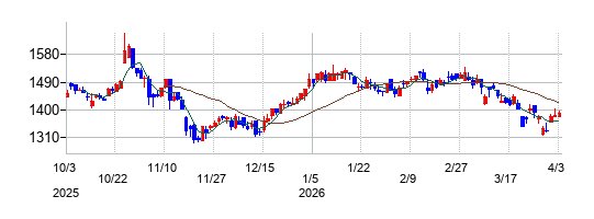 燦ホールディングスの株価チャート
