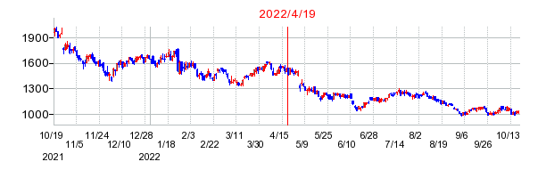 2022年4月19日 17:10前後のの株価チャート