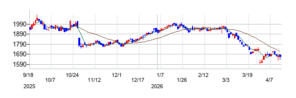 ピー・シー・エーの株価チャート