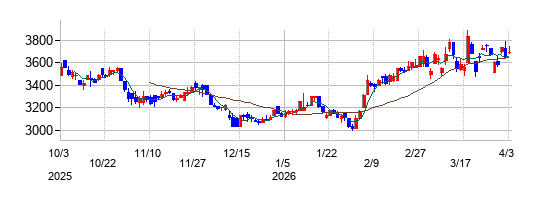 スバル興業の株価チャート