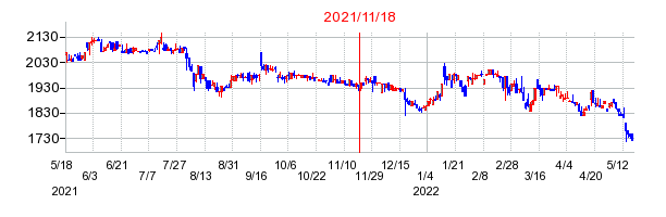 2021年11月18日 15:57前後のの株価チャート