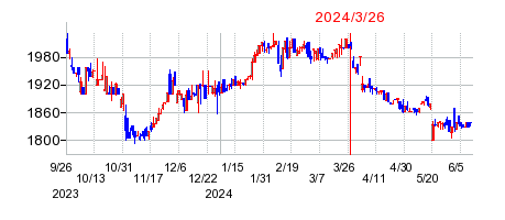 2024年3月26日 15:34前後のの株価チャート