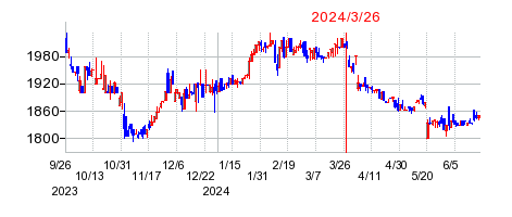 2024年3月26日 15:44前後のの株価チャート