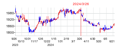 2024年3月26日 16:09前後のの株価チャート