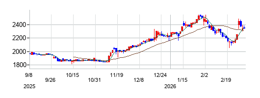 セゾンテクノロジーの株価チャート